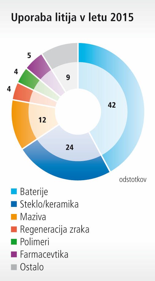 Največje proizvajalke kobalta in znane rezerve kobalta. Podatki: U.S. Geological Survey, Mineral Commodity Summaries, januar 2016