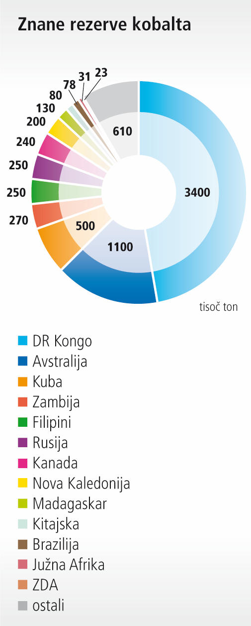 Največje izdelovalke litija in znane rezerve litija. Podatki: U.S. Geological Survey, Mineral Commodity Summaries, januar 2016