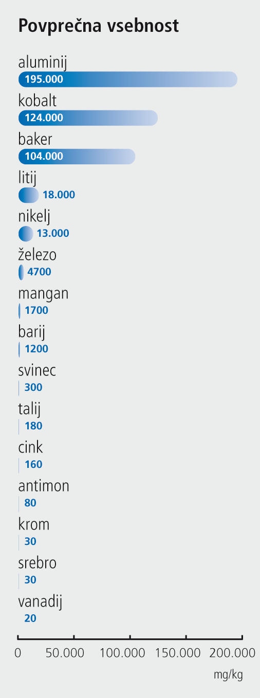 V baterijah najdemo kopico kovin, med katerimi litij sploh ni večinska sestavina. Hsing Po Kang D. Environ. Sci. Technol. 2013, 47, 5495-5503