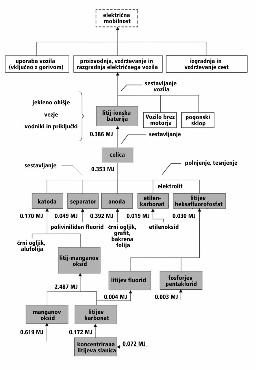 Poraba energije pri proizvodnji baterij in električnega avtomobila, preračunana na prevožen kilometer. Notter, Dominic A. et al. Environ. Sci. Technol. 2010, 44, 6550-6556