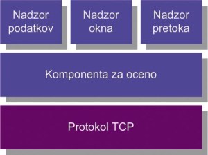 FAST, hitrejši TCP/IP