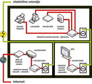 Več kot samo (električno) omrežje