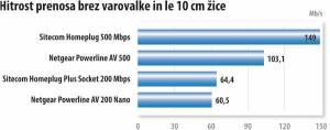 Pospešek po električni napeljavi