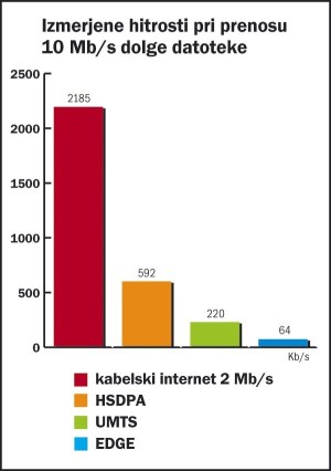 HSDPA - več kot le še ena kratica