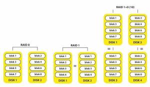 Diskovna polja - RAID