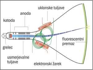 Ploski zasloni pod drobnogledom