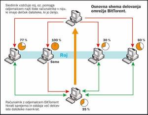 Prihodnost BitTorrenta