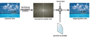 Skrivanje podatkov - steganografija