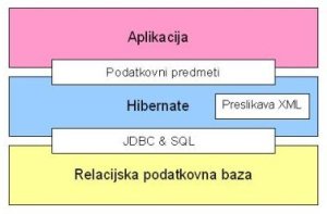 Hibernate