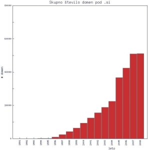 Pregled slovenskih spletnih registrarjev