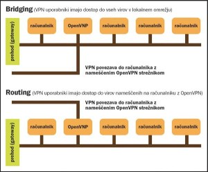 Odprtokodni VPN