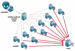 Največji napadi DDoS