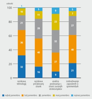 Digitalna preobrazba domačih podjetij je šele v povojih