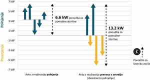 Avtomobil kot hranilnik električne energije, bo to kdaj sploh mogoče?