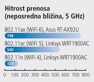 Test WiFi 6 - V šesto več manjših izboljšav