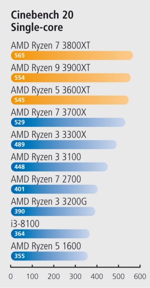Izbranci podjetja AMD