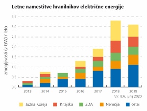 Je shranjevanje elektrike sploh smiselno?