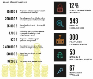 Statistika, ki boli: več varnostnih incidentov, večja škoda