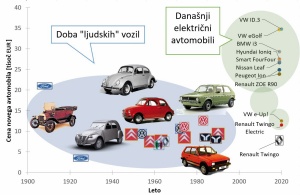 Od korone do elektrike?