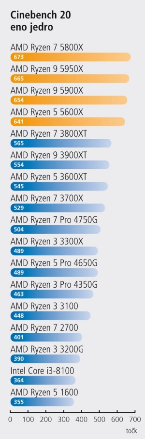 AMD Ryzen 5000 – rdeča prevlada