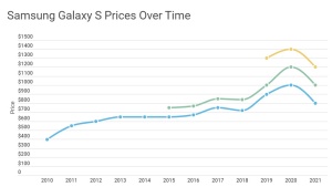 Cene telefonov skozi čas
