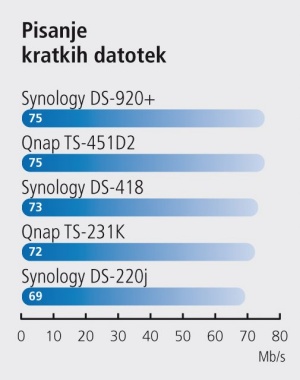 Test omrežnih diskov NAS - Osebni oblak