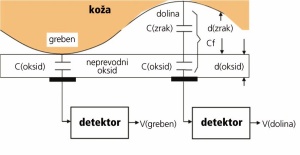 Nove tehnologije - Branje s prstov