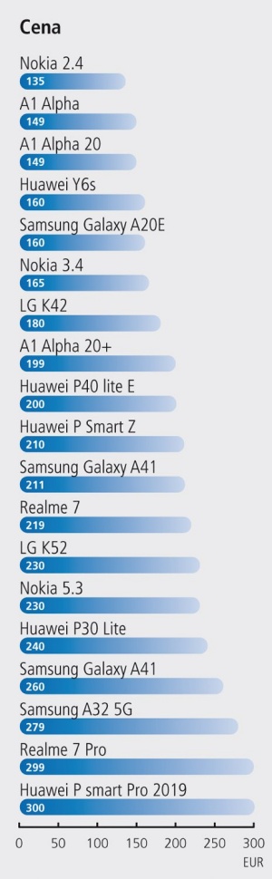 Test telefonov do 300 evrov: Malo izbire in jasen zmagovalec