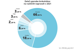 Slovenski spletni uporabniki - Chrome, telefoni, Android in Windows 10