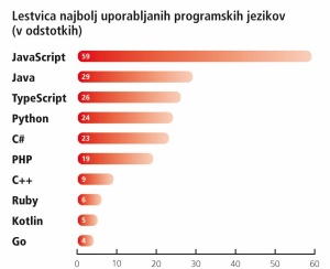 Programsko gnana digitalna preobrazba