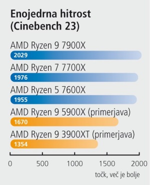 Ryzen 7000 - Čas za svežo platformo