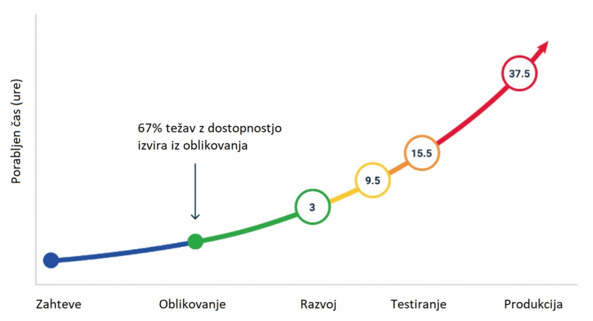 Črtni graf, kjer so stroški (v urah) za odpravo težav z dostopnostjo opisani v razvojnem procesu. V fazi Zahteve ni številke, v fazi Oblikovanje ni številke, ampak namesto tega oznaka, ki pravi, da »67 % napak pri dostopnosti izvira iz oblikovanja, v fazi Razvoj je število 3, pri testiranju je razpon od 9,5 do 15,5 ur in v produkciji je 37,5 ur.