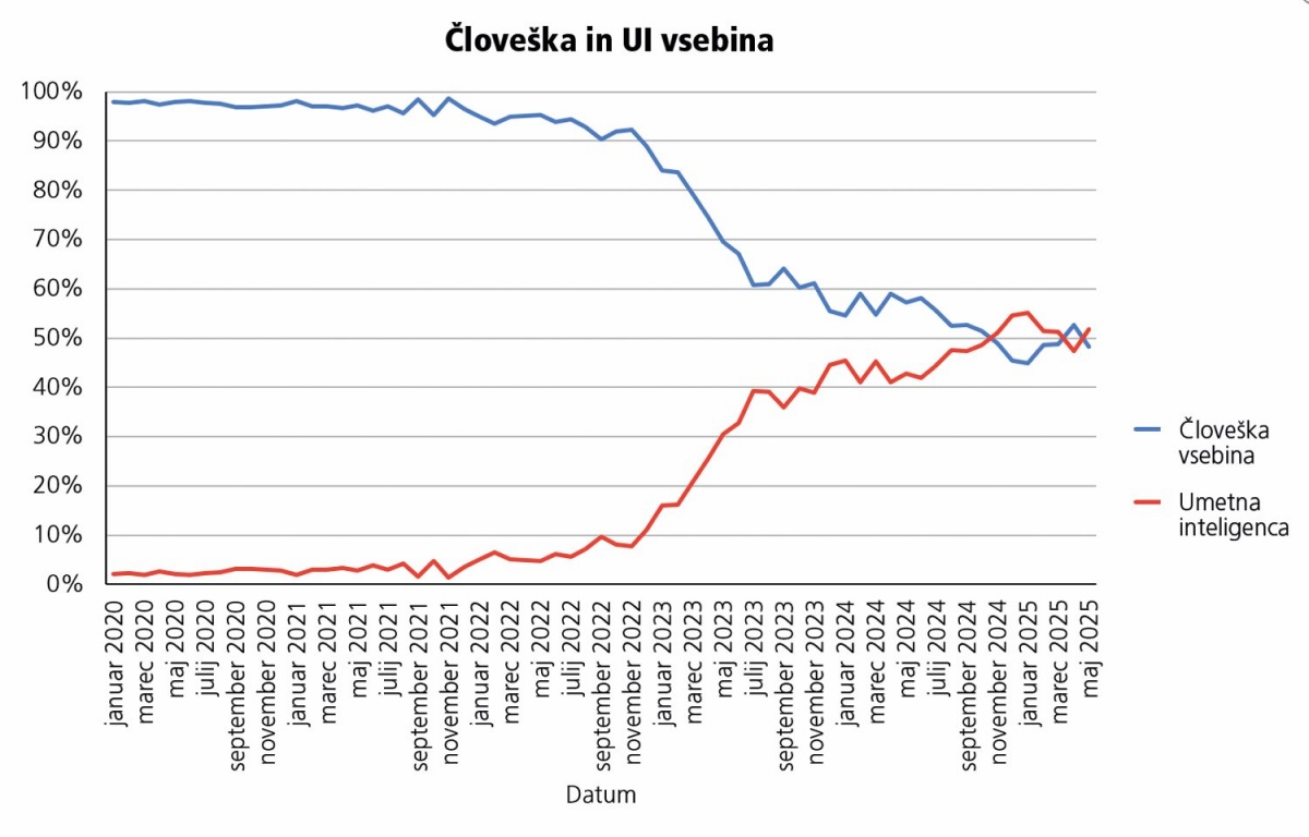 Delež člankov na internetu, ki jih je napisala umetna inteligenca, po oceni podjetja Graphite iz vzorca CommonCrawla.