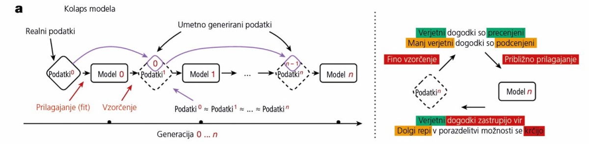 Rekurzivno učenje modelov na izdelkih prejšnjih generacij vodi v kolaps.