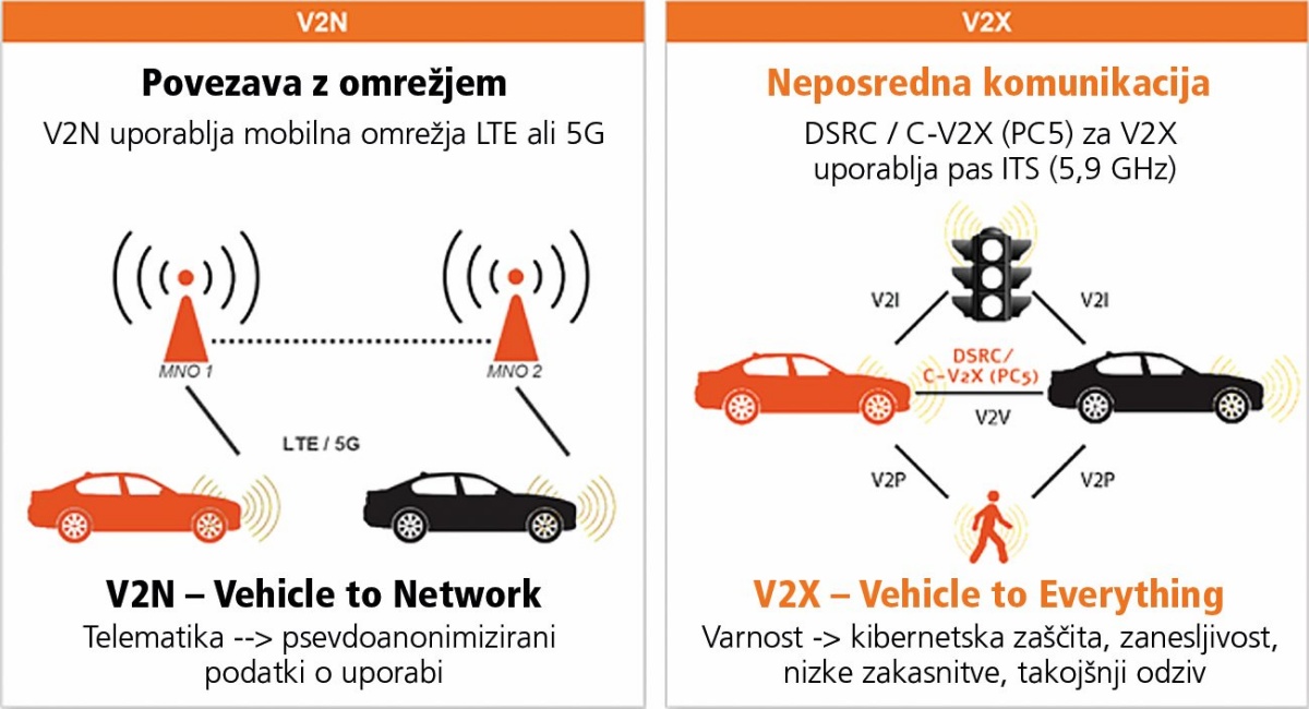 Avtomobili se bodo pogovarjali - V2X