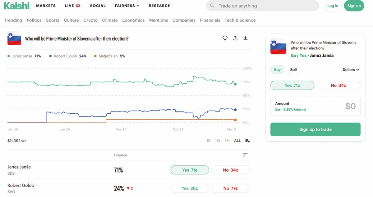 Na Polymarketu in Kalshiju smo lahko stavili tudi na izid slovenskih parlamentarnih volitev.