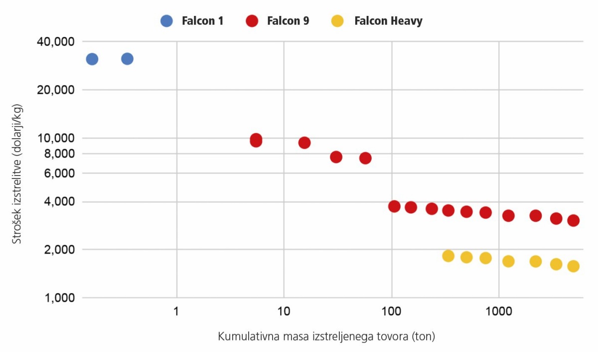 Cena izstrelitev se z razvojem niža. Slika: Google