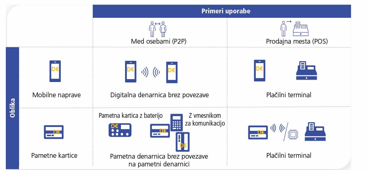 Oblike uporabe digitalnega evra. Slika: Evropska centralna banka