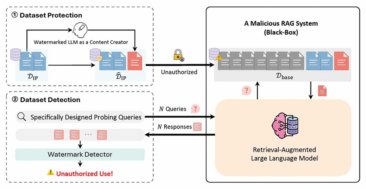 Sistem CanaryTrace za iskanje nepooblaščene rabe baze v modelih umetne inteligence. Slika: Dataset Protection via Watermarked Canaries in Retrieval-Augmented LLMs, Yepeng Liu, Xuandong Zhao, Dawn Song, Yuheng Bu. 2025