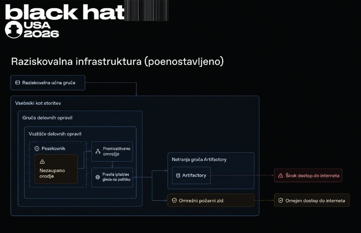 Poenostavljena zgradba raziskovalnega okolja. Agent je bil zaprt v peskovniku, Artifactory pa je zaradi prenosa paketov imel pot do interneta.
