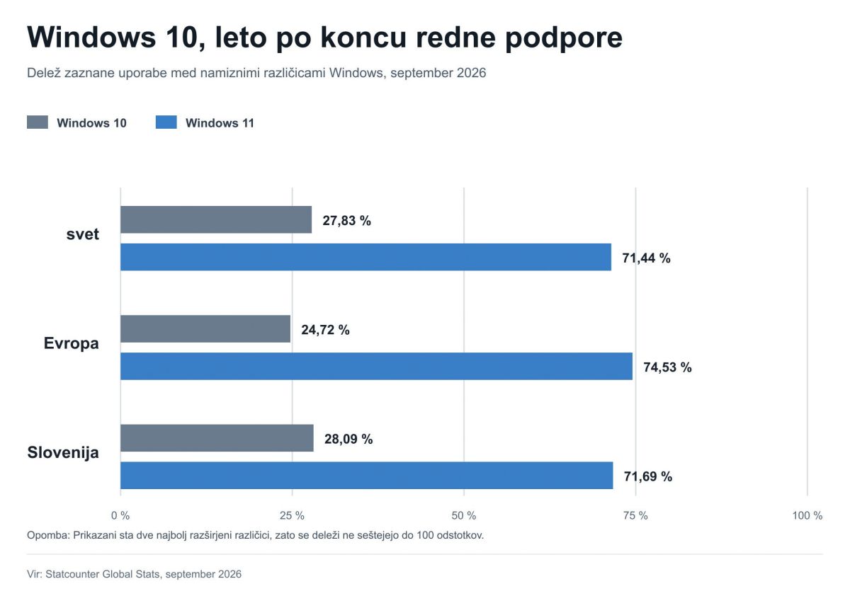 Popolnoma legitimna izbira je lahko tudi Linux. Če nimamo ključne aplikacije, ki tam ne deluje.