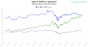 nVidia je postala najvrednejši ameriški proizvajalec čipov