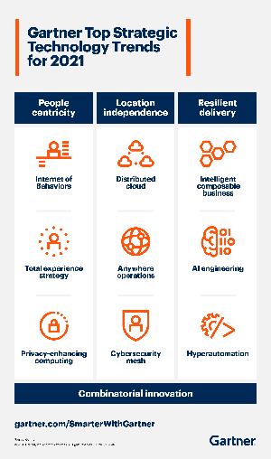 Strateške tehnologije za leto 2021