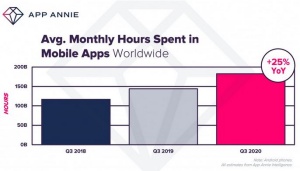 Vse več časa preživimo v aplikacijah