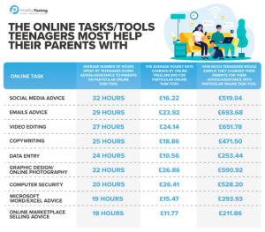 Starši zaradi otrok privarčujejo 4.000 evrov na leto. Pri IT podpori.