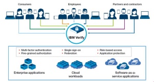 IBM Security Verify®