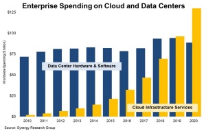 Uporaba infrastrukture v oblaku prvič močno prehiteva lokalne podatkovne centre