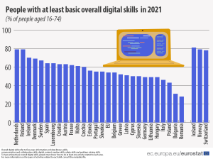 Osnovne digitalne kompetence ima le dobra polovica  Evropejcev