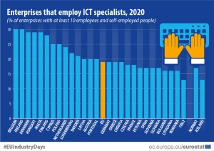 V EU podjetja premalo vlagajo v IT kadre