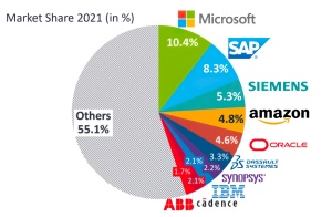 Microsoft na področju rešitev za proizvodnjo prevzel primat